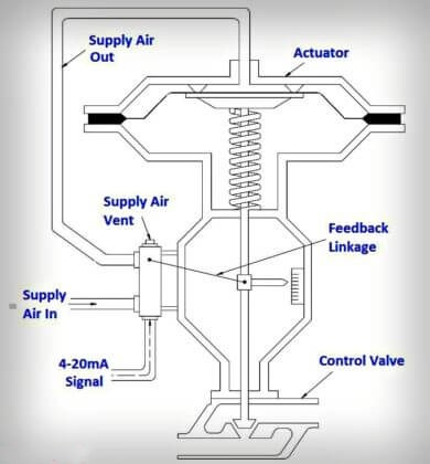 instrumentationtools.com_control-valve-pneumatic-actuator-390x420.jpg